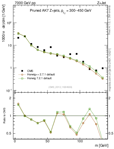 Plot of j.m.prun in 7000 GeV pp collisions