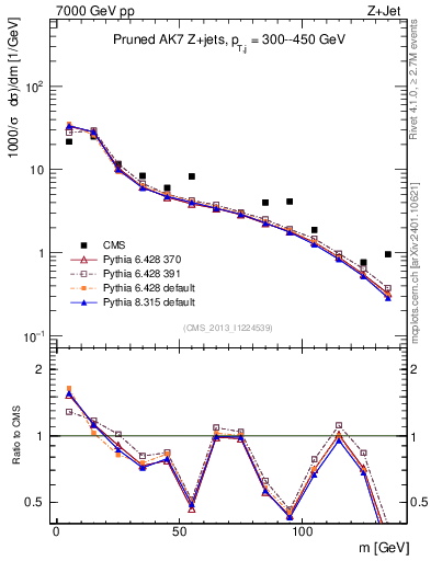 Plot of j.m.prun in 7000 GeV pp collisions