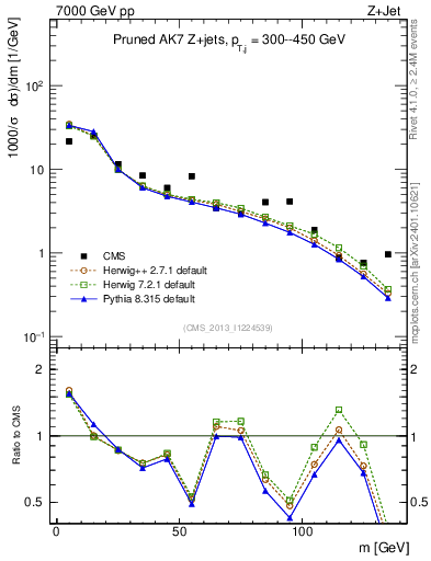 Plot of j.m.prun in 7000 GeV pp collisions