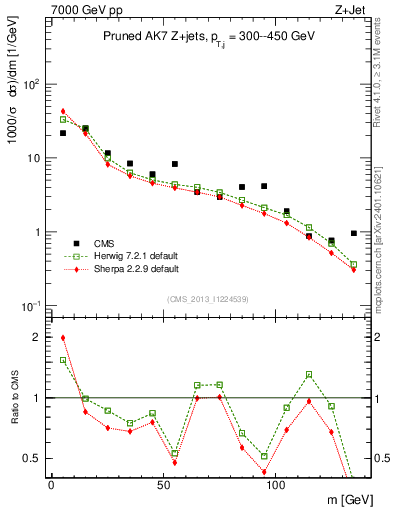 Plot of j.m.prun in 7000 GeV pp collisions