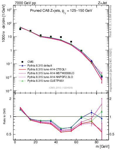 Plot of j.m.prun in 7000 GeV pp collisions