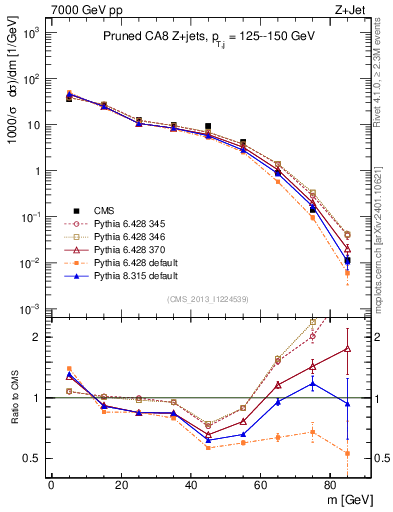 Plot of j.m.prun in 7000 GeV pp collisions