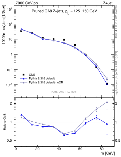 Plot of j.m.prun in 7000 GeV pp collisions