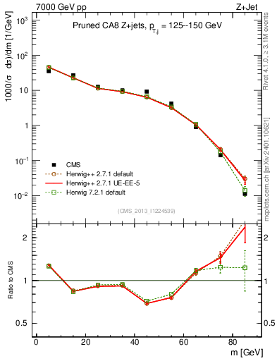 Plot of j.m.prun in 7000 GeV pp collisions