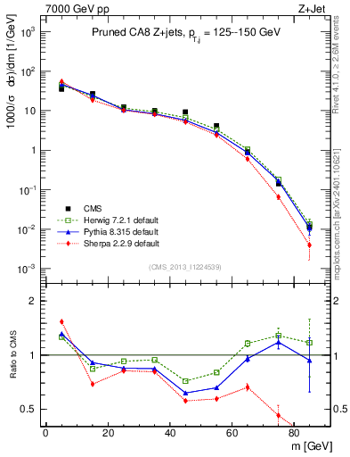 Plot of j.m.prun in 7000 GeV pp collisions
