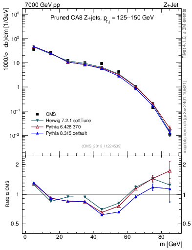 Plot of j.m.prun in 7000 GeV pp collisions