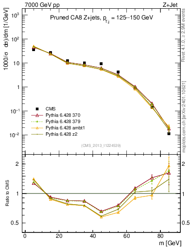 Plot of j.m.prun in 7000 GeV pp collisions