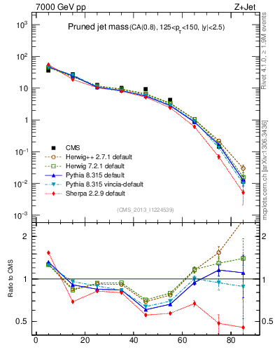 Plot of j.m.prun in 7000 GeV pp collisions