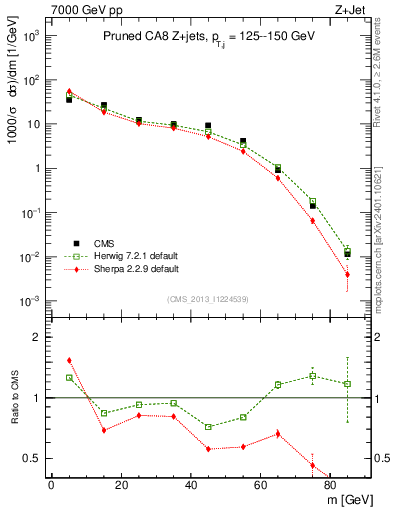 Plot of j.m.prun in 7000 GeV pp collisions