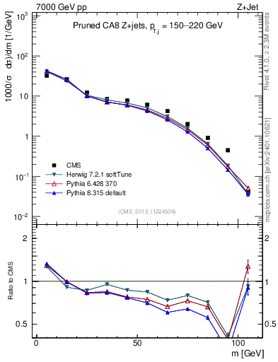 Plot of j.m.prun in 7000 GeV pp collisions