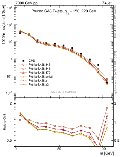 Plot of j.m.prun in 7000 GeV pp collisions