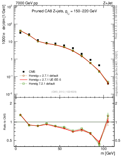 Plot of j.m.prun in 7000 GeV pp collisions