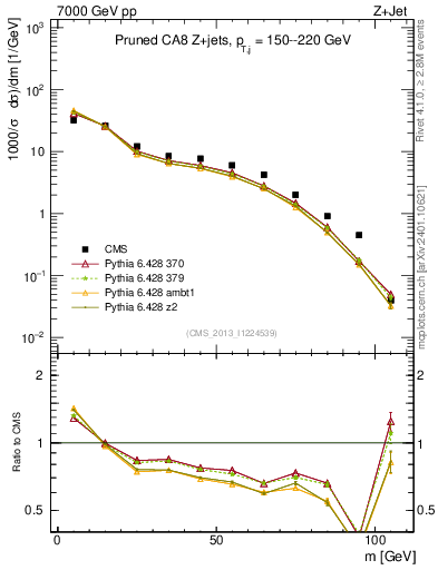 Plot of j.m.prun in 7000 GeV pp collisions