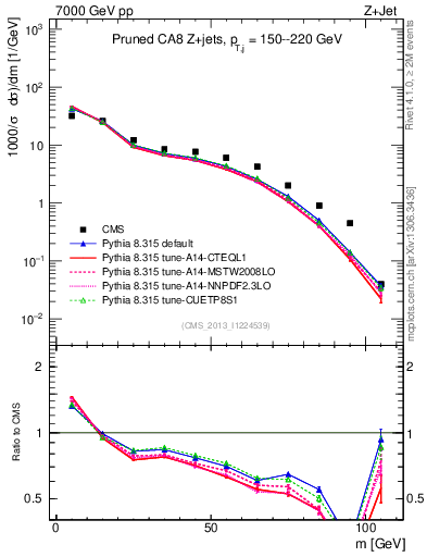 Plot of j.m.prun in 7000 GeV pp collisions