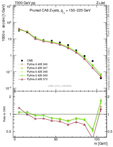 Plot of j.m.prun in 7000 GeV pp collisions