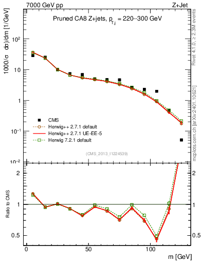 Plot of j.m.prun in 7000 GeV pp collisions