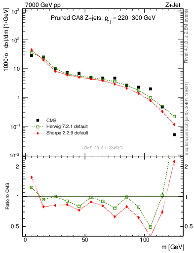Plot of j.m.prun in 7000 GeV pp collisions