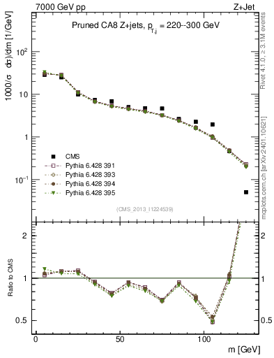 Plot of j.m.prun in 7000 GeV pp collisions