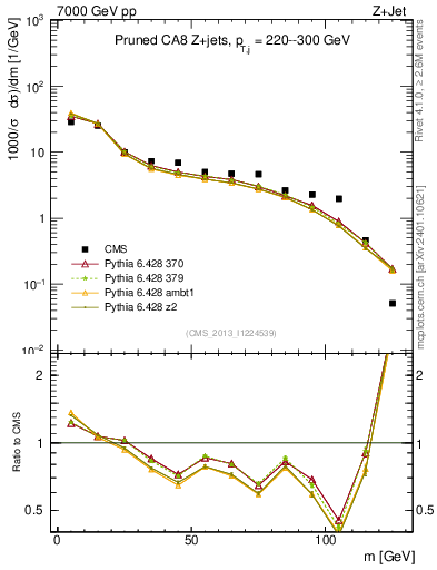 Plot of j.m.prun in 7000 GeV pp collisions