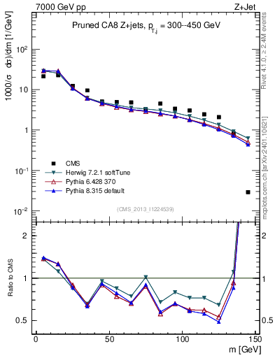 Plot of j.m.prun in 7000 GeV pp collisions