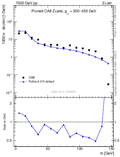 Plot of j.m.prun in 7000 GeV pp collisions