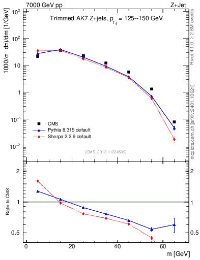 Plot of j.m.trim in 7000 GeV pp collisions