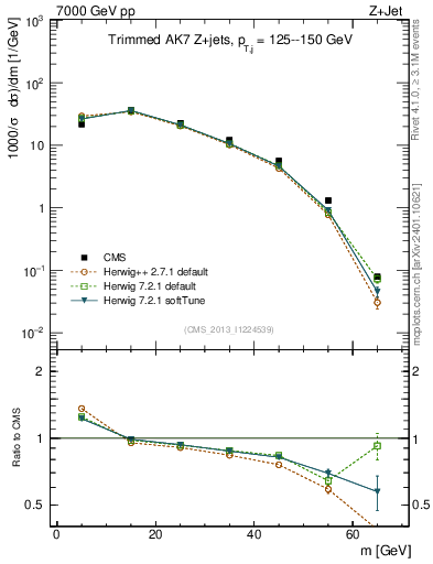 Plot of j.m.trim in 7000 GeV pp collisions