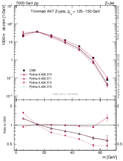 Plot of j.m.trim in 7000 GeV pp collisions