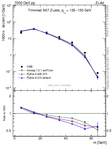 Plot of j.m.trim in 7000 GeV pp collisions