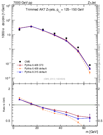Plot of j.m.trim in 7000 GeV pp collisions
