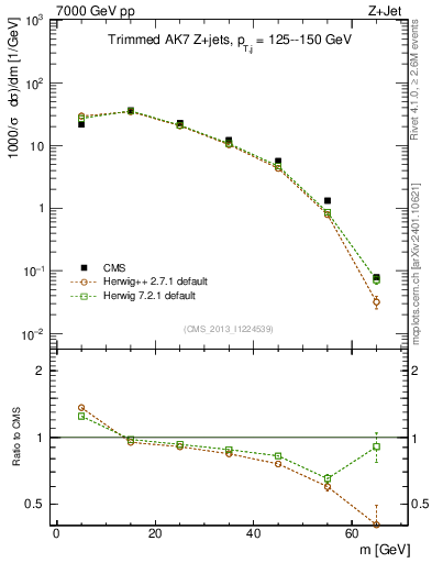 Plot of j.m.trim in 7000 GeV pp collisions