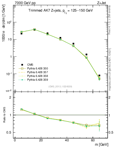 Plot of j.m.trim in 7000 GeV pp collisions