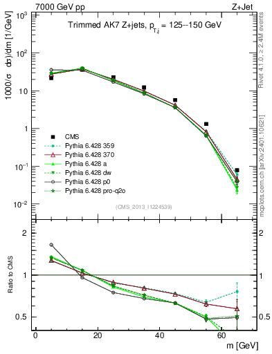 Plot of j.m.trim in 7000 GeV pp collisions