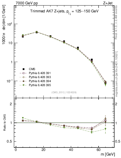 Plot of j.m.trim in 7000 GeV pp collisions