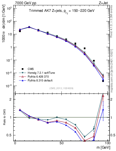Plot of j.m.trim in 7000 GeV pp collisions