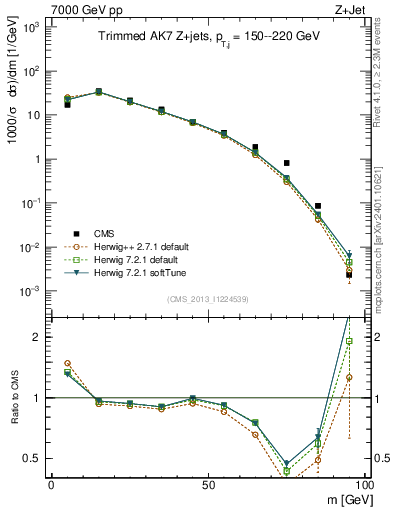 Plot of j.m.trim in 7000 GeV pp collisions