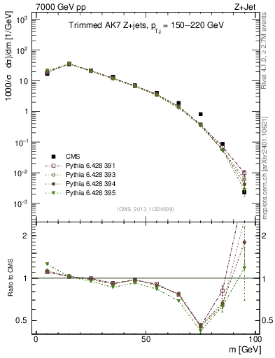 Plot of j.m.trim in 7000 GeV pp collisions