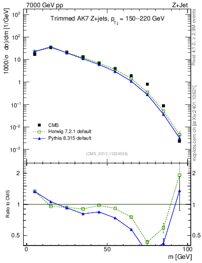 Plot of j.m.trim in 7000 GeV pp collisions
