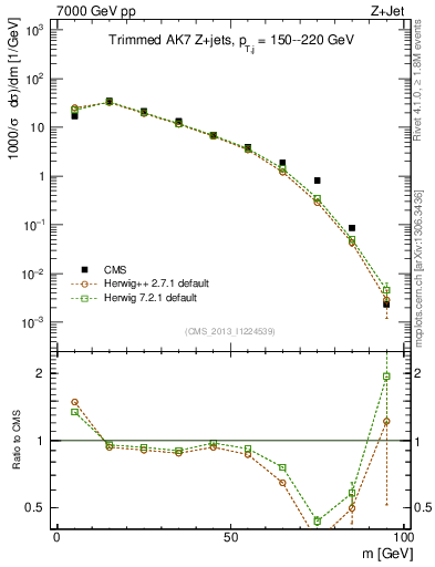 Plot of j.m.trim in 7000 GeV pp collisions