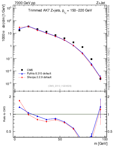 Plot of j.m.trim in 7000 GeV pp collisions