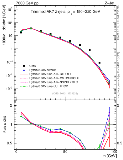 Plot of j.m.trim in 7000 GeV pp collisions