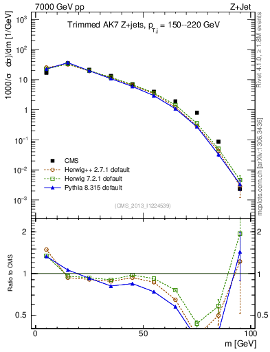 Plot of j.m.trim in 7000 GeV pp collisions