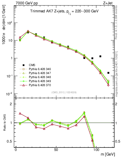 Plot of j.m.trim in 7000 GeV pp collisions