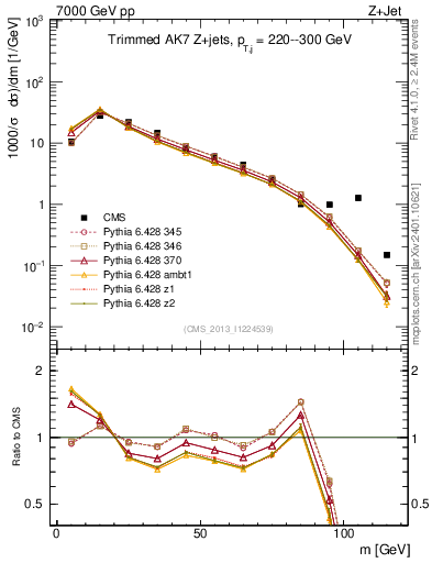 Plot of j.m.trim in 7000 GeV pp collisions