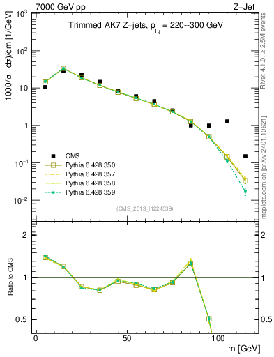 Plot of j.m.trim in 7000 GeV pp collisions