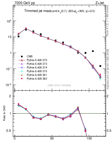 Plot of j.m.trim in 7000 GeV pp collisions