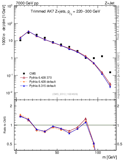 Plot of j.m.trim in 7000 GeV pp collisions