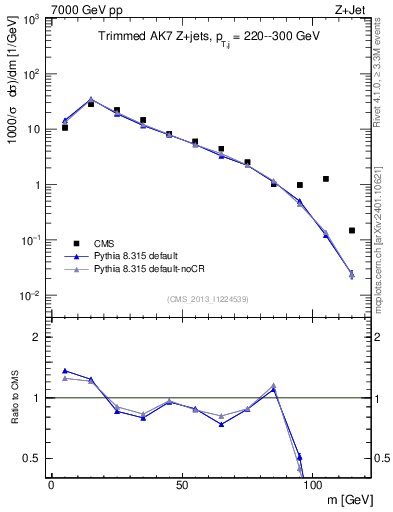 Plot of j.m.trim in 7000 GeV pp collisions