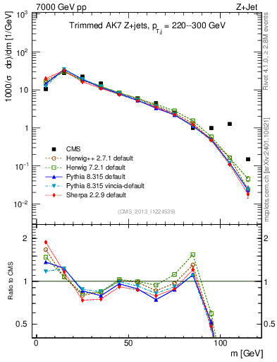 Plot of j.m.trim in 7000 GeV pp collisions