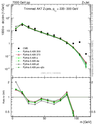 Plot of j.m.trim in 7000 GeV pp collisions